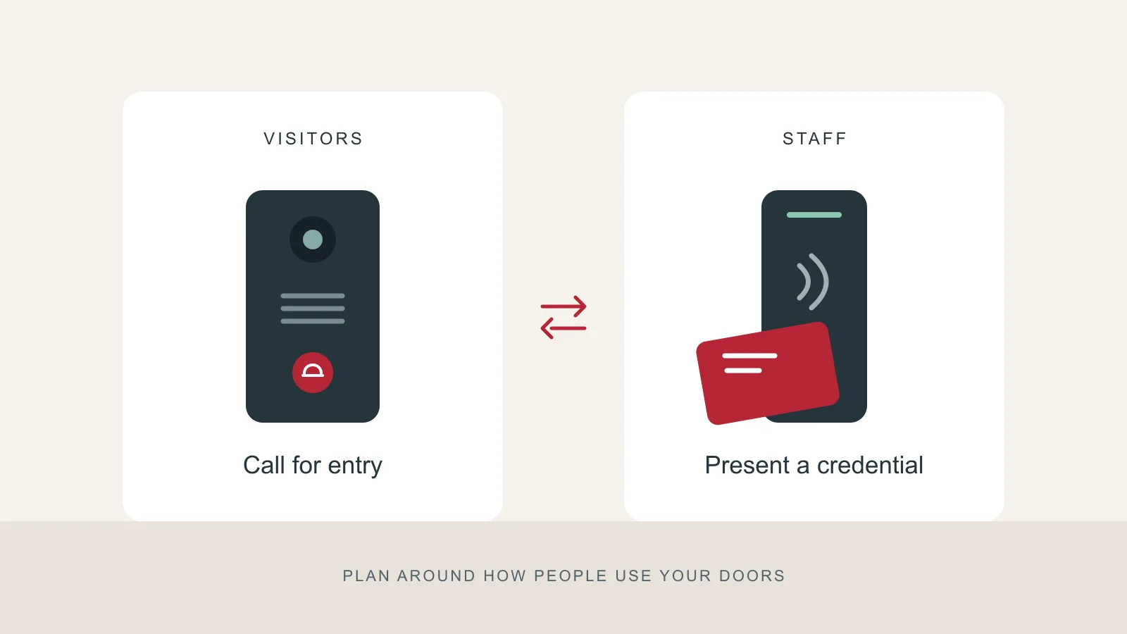 Illustration comparing a visitor intercom with a staff credential reader.